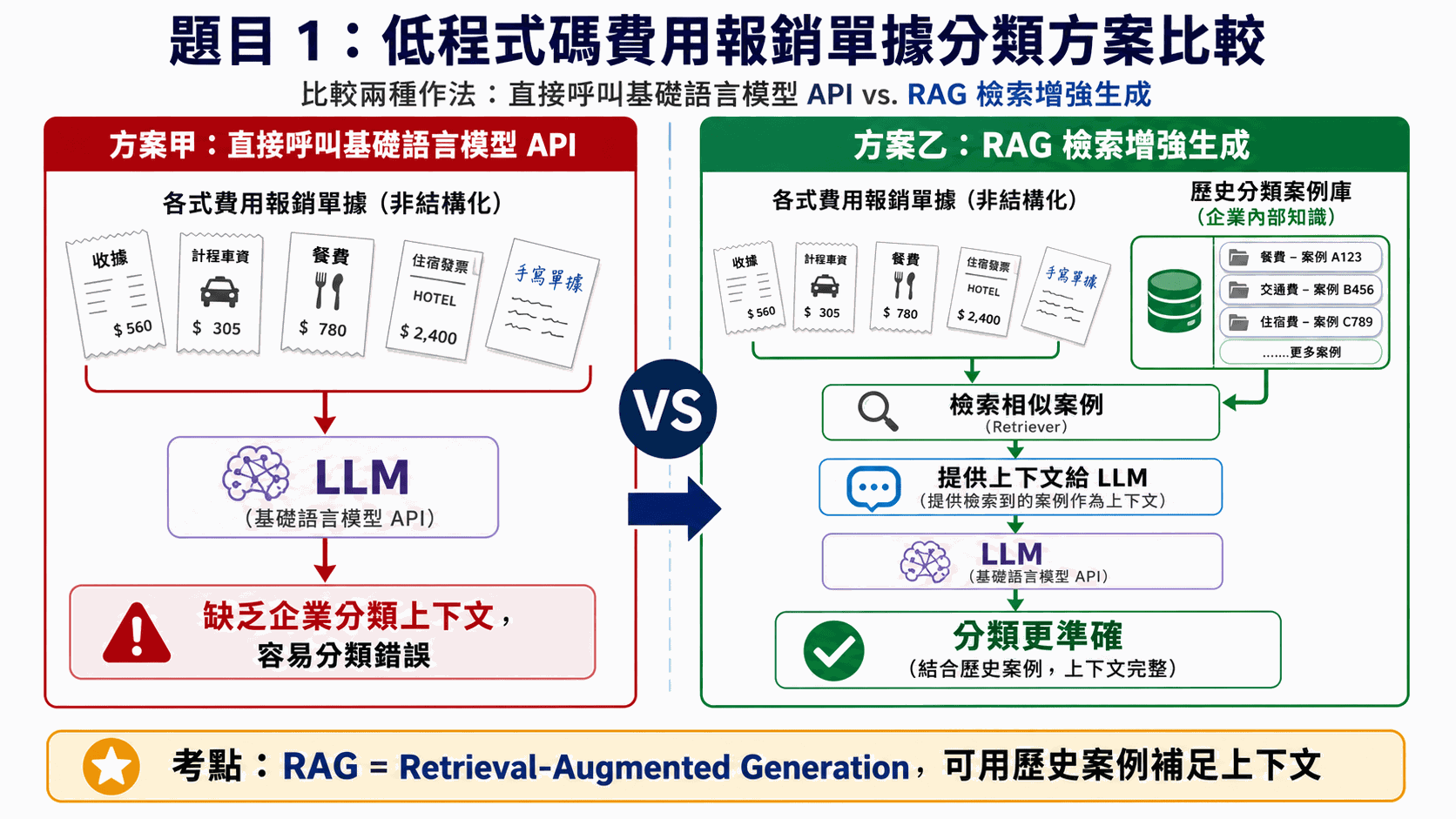20260516 L12 Q1 RAG 檢索增強生成 vs 純 API 調用架構對照圖