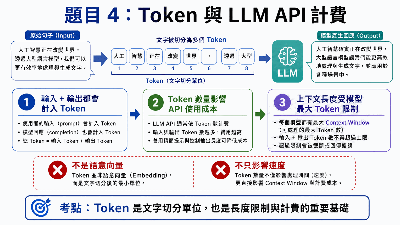 20260516 L12 Q4 Token 切分、上下文視窗與定價機制架構圖