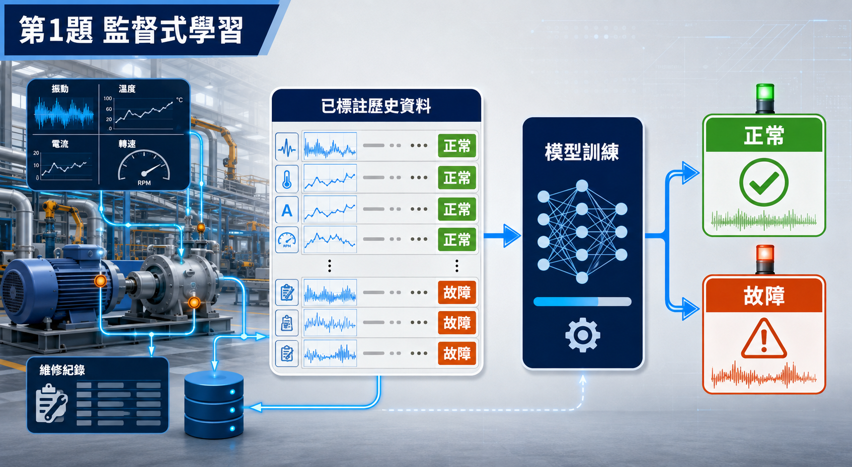 20260815 L11 Q1 監督式學習與機台故障預測流程架構圖