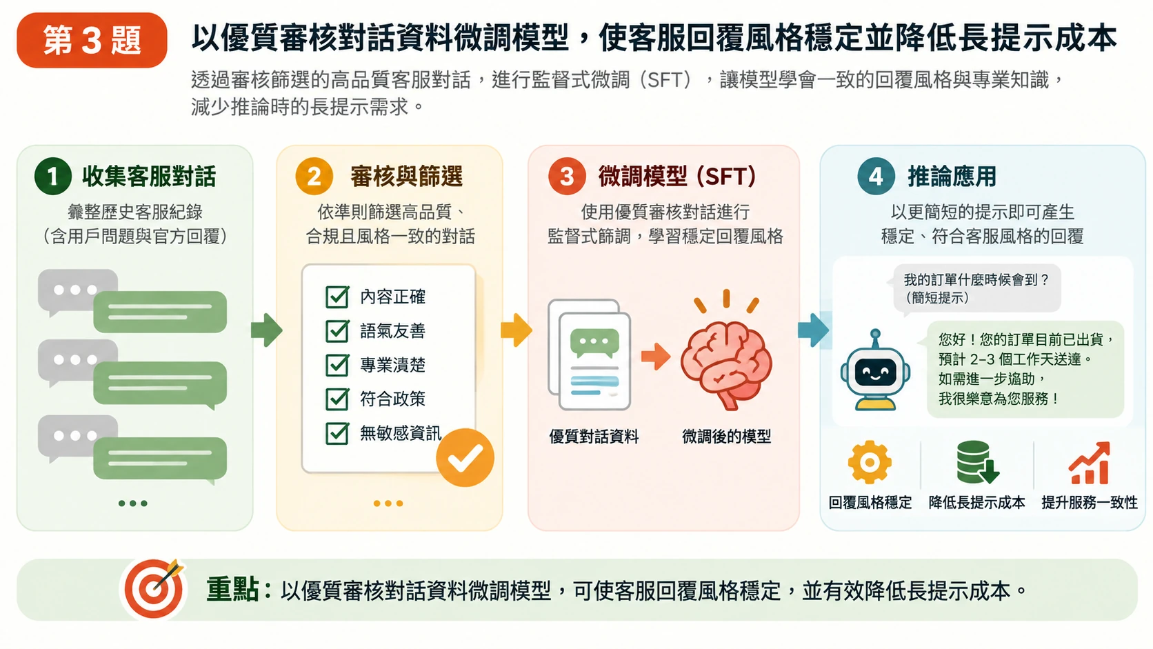 20260815 L12 Q3 Prompting vs RAG vs Fine-tuning 技術路徑決策樹