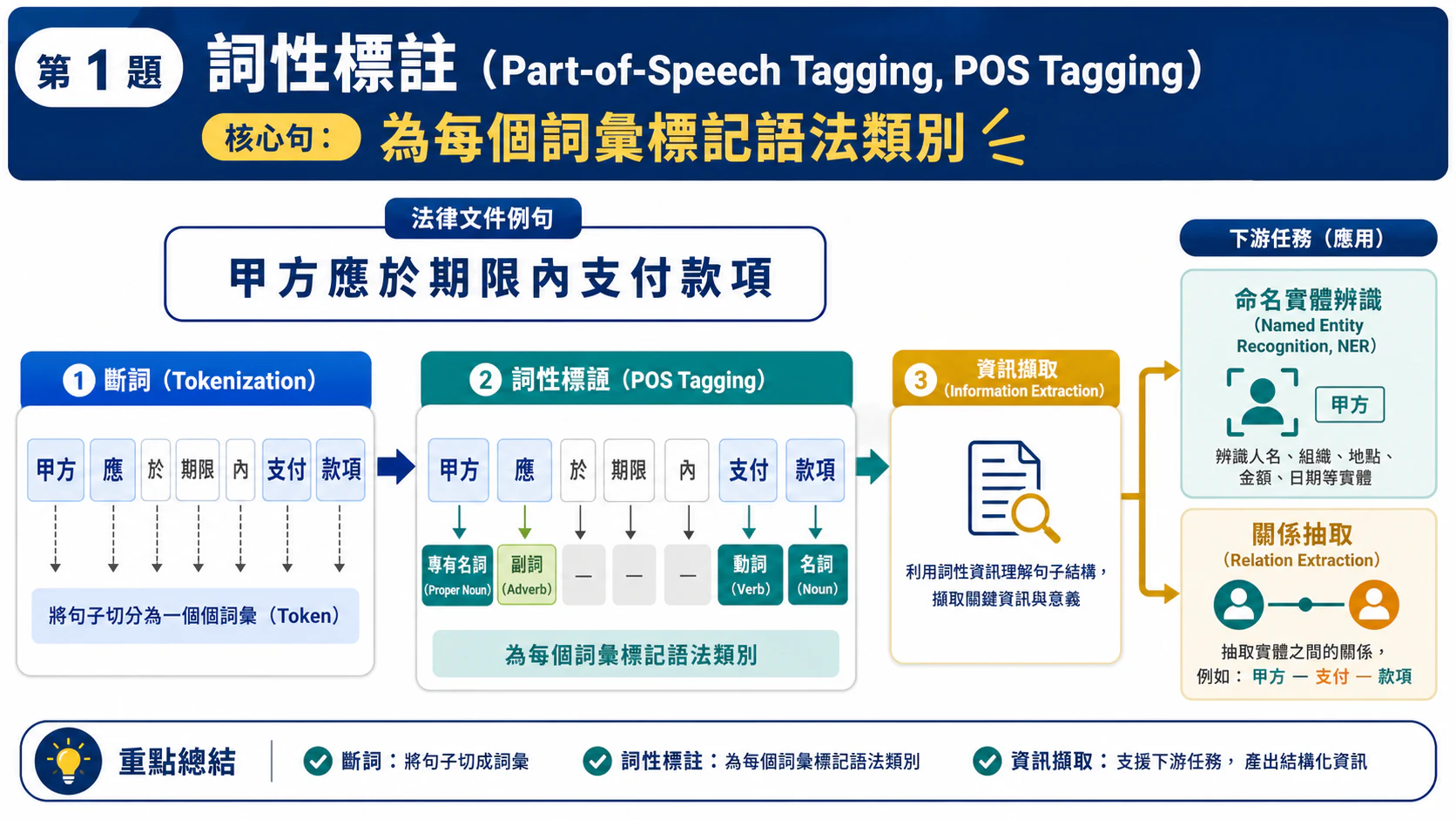 POS Tagging 詞性標註與資訊擷取管線