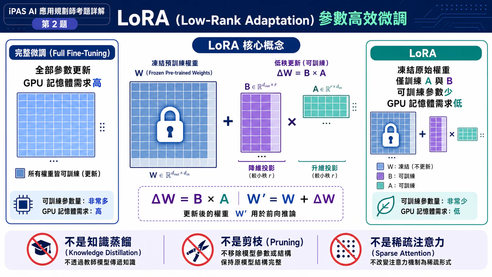LoRA 低秩適應架構圖解