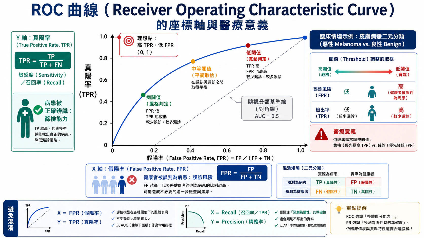 ROC 曲線 FPR vs TPR 醫療診斷評估圖解