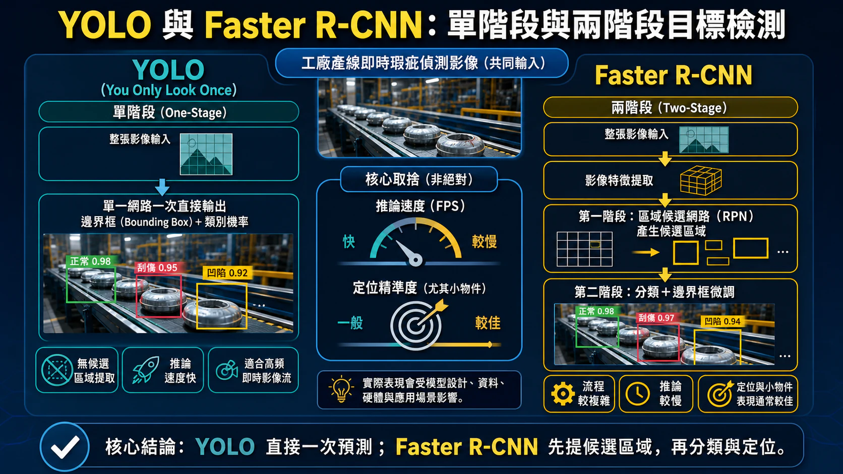 YOLO vs Faster R-CNN 單階段與雙階段物件偵測架構對照