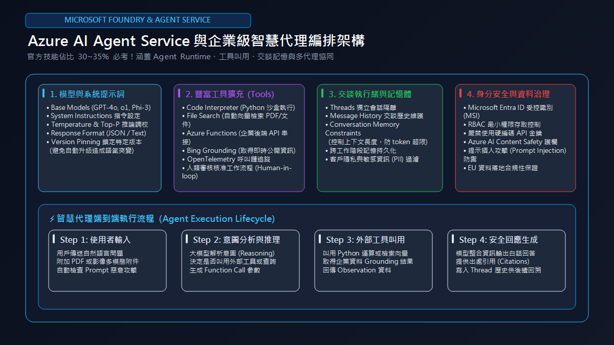 Azure AI Agent Service 與企業級智慧代理編排架構