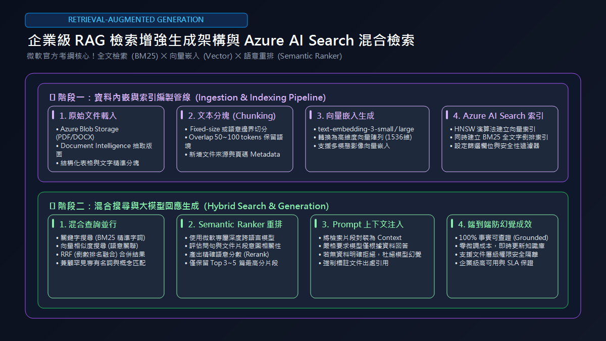 企業級 RAG 檢索增強生成架構與 Azure AI Search 混合檢索