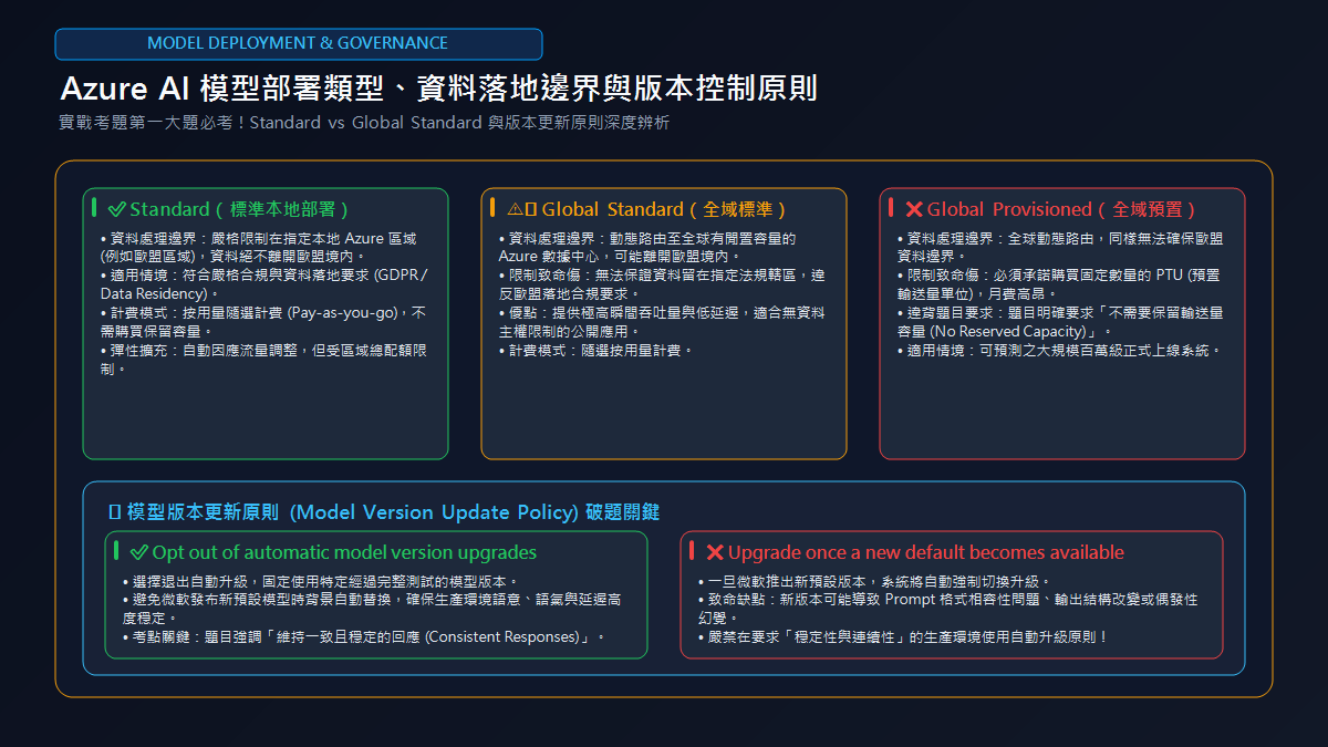 Azure AI 模型部署類型、資料落地邊界與版本控制原則