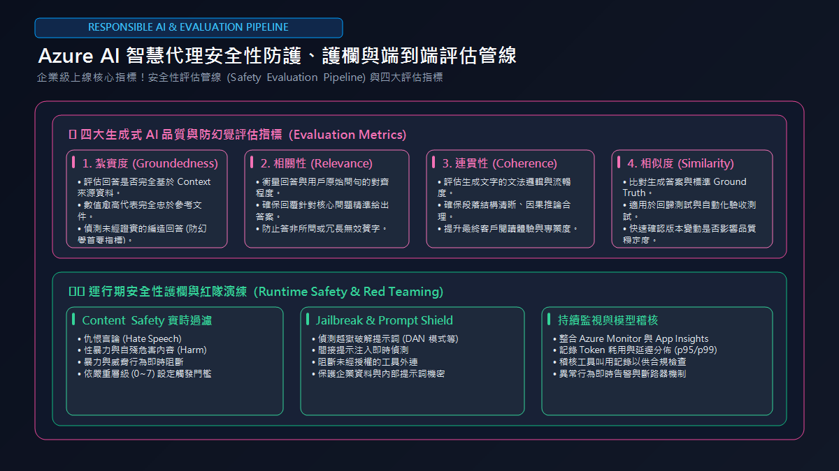 Azure AI 智慧代理安全性防護、護欄與端到端評估管線