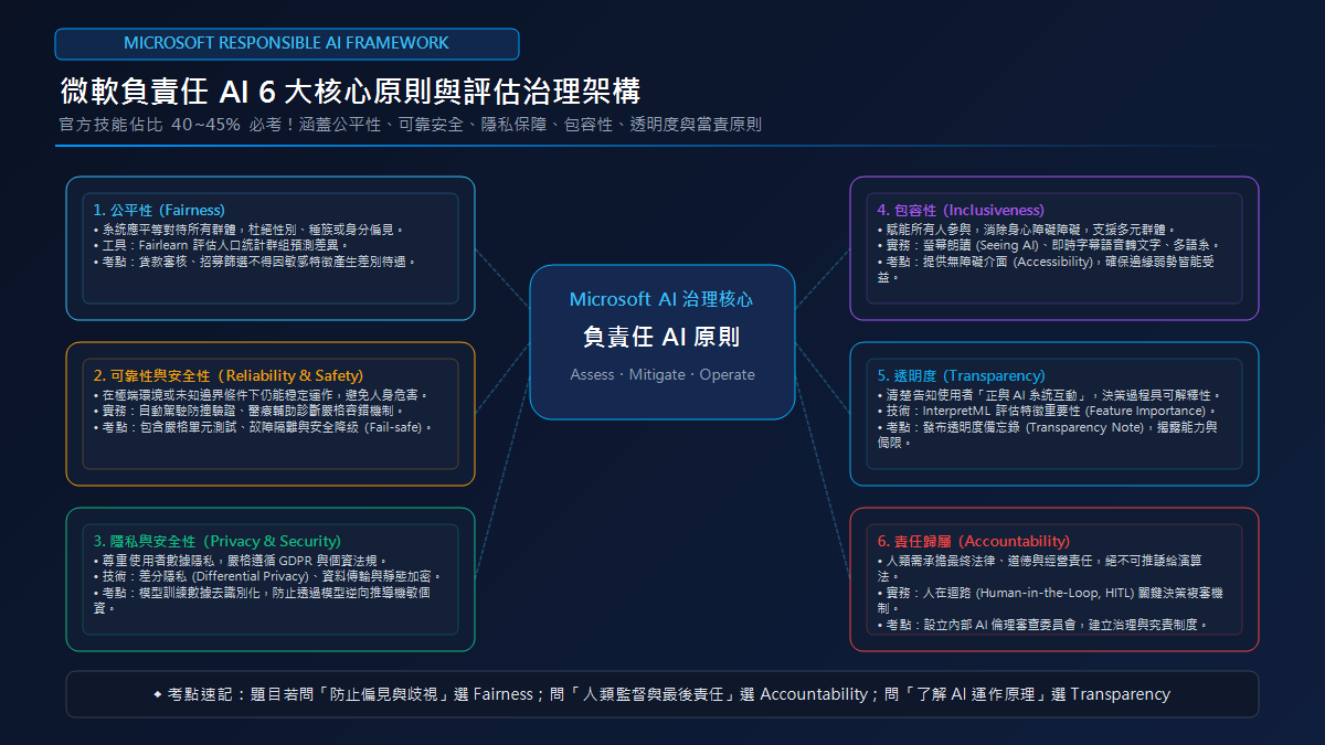 微軟負責任 AI 6 大核心原則與評估治理架構