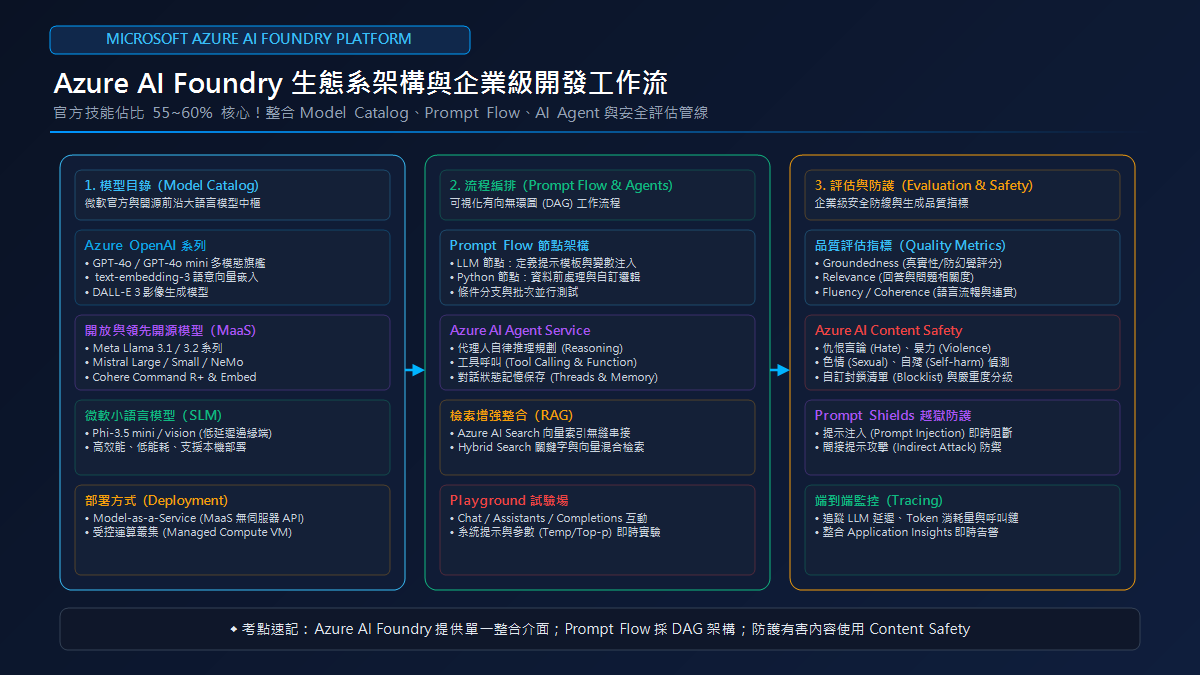 Azure AI Foundry 生態系架構與企業級開發工作流