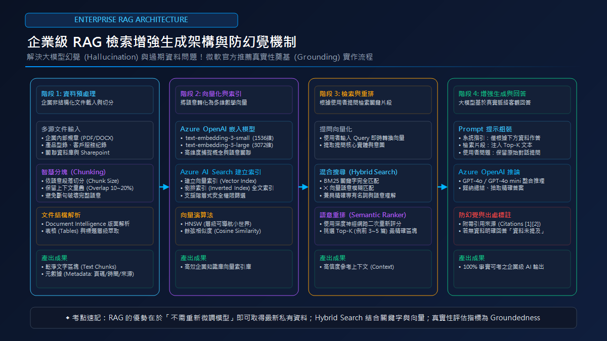 企業級 RAG 檢索增強生成架構與防幻覺機制