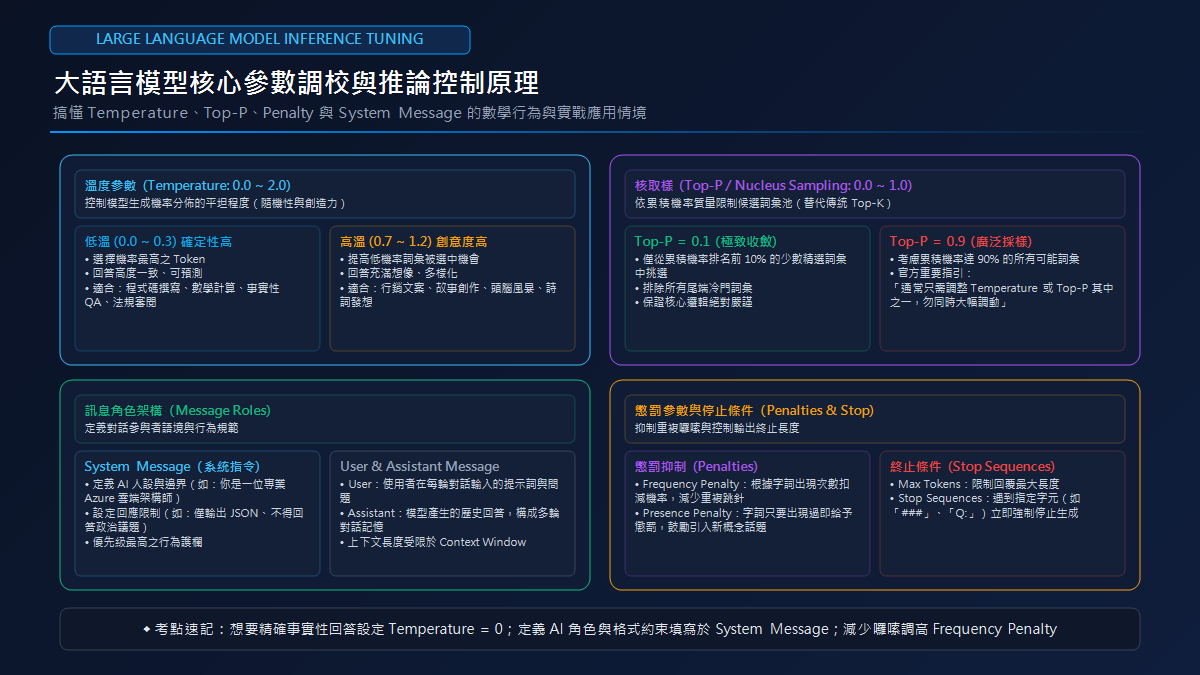 大語言模型核心參數調校與推論控制原理