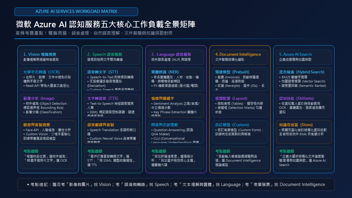 微軟 Azure AI 認知服務五大核心工作負載全景矩陣