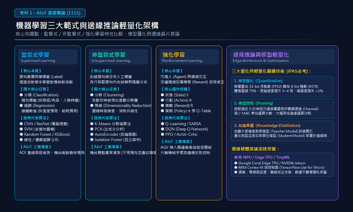 機器學習三大範式與邊緣推論輕量化架構