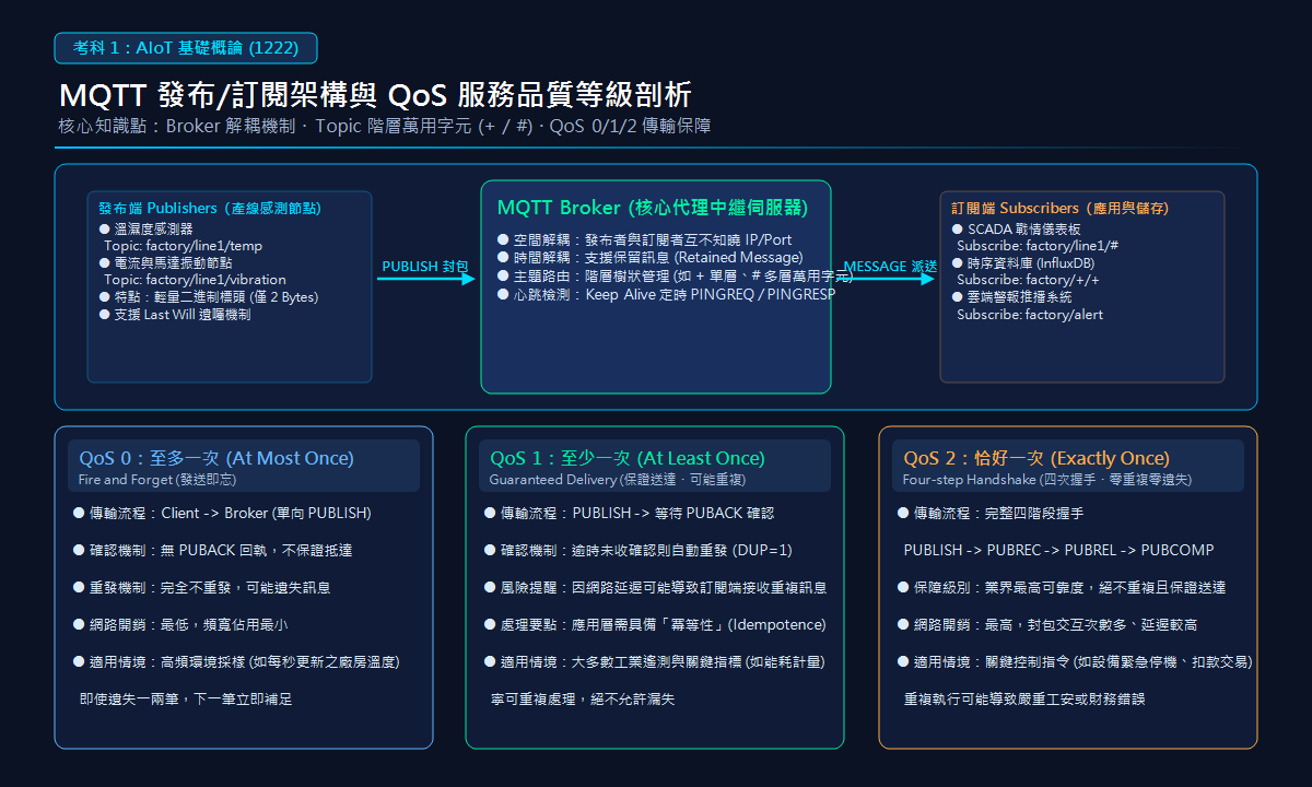 MQTT 發布/訂閱架構與 QoS 服務品質等級剖析