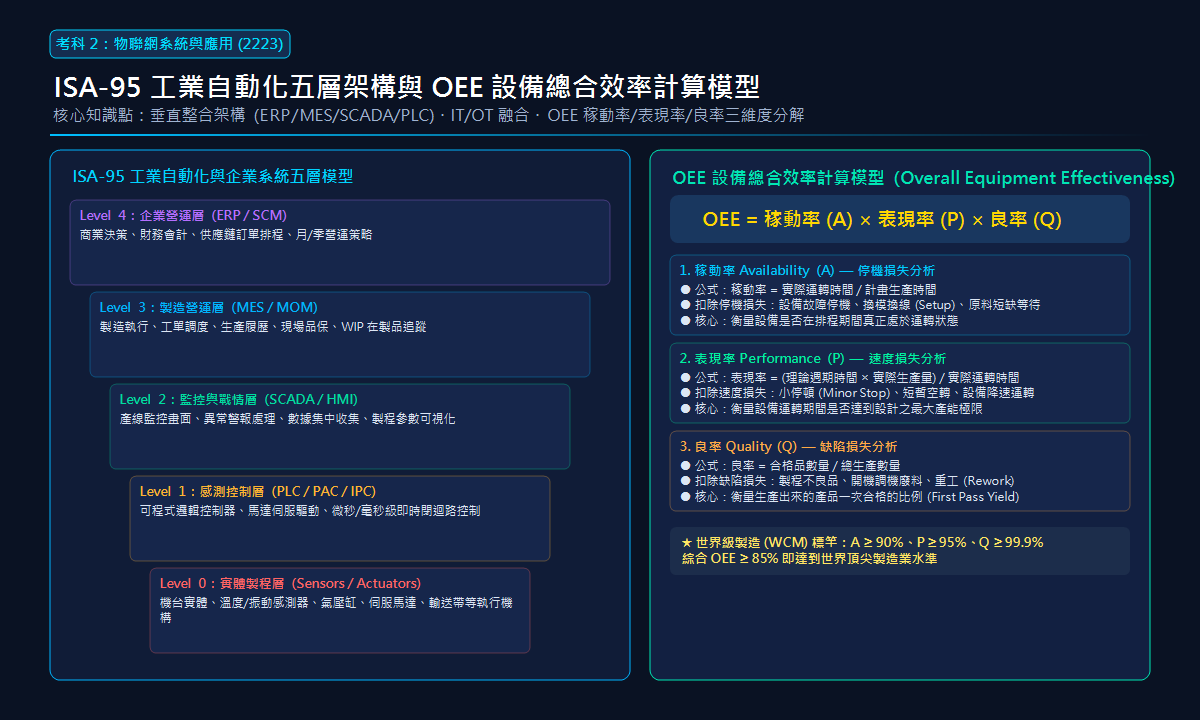 ISA-95 工業自動化五層架構與 OEE 設備總合效率計算模型