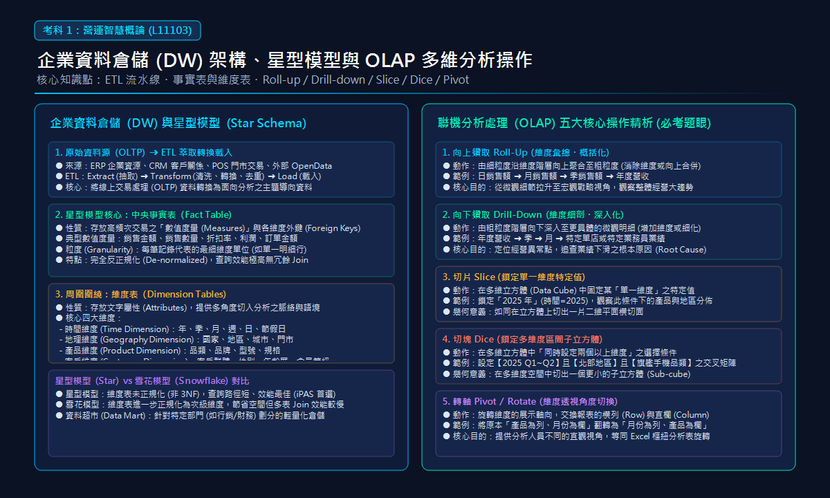 企業資料倉儲架構、星型模型與 OLAP 多維分析操作