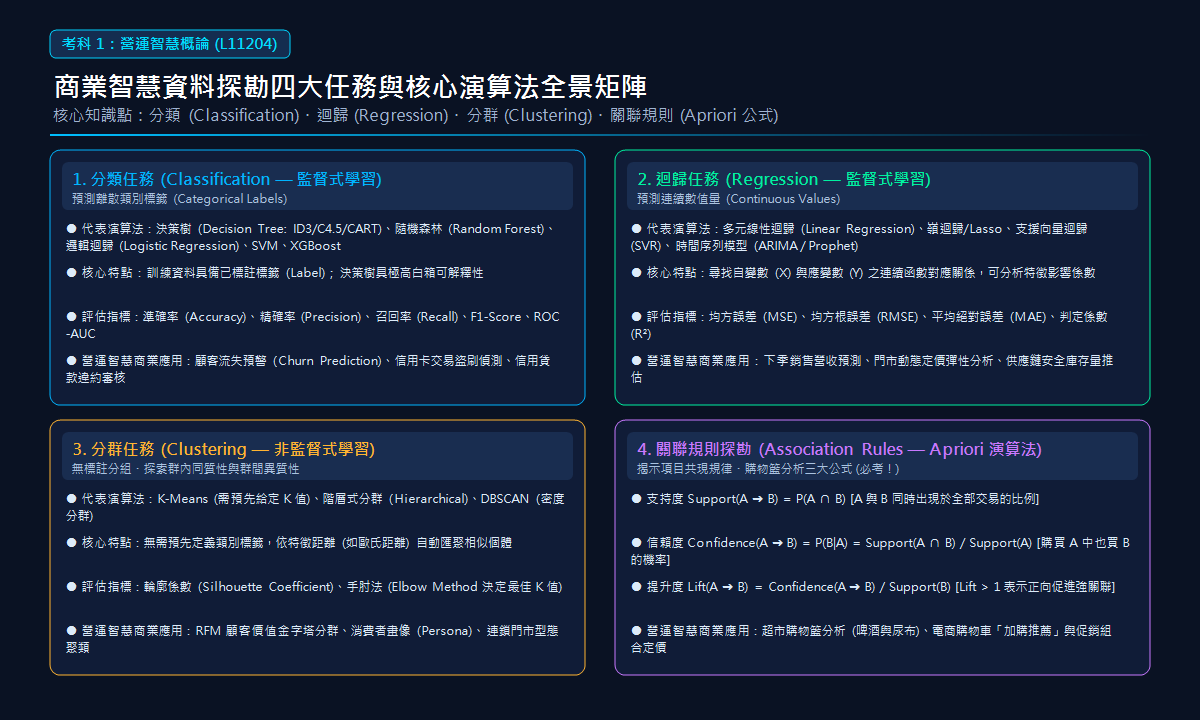 商業智慧資料探勘四大任務與核心演算法全景矩陣