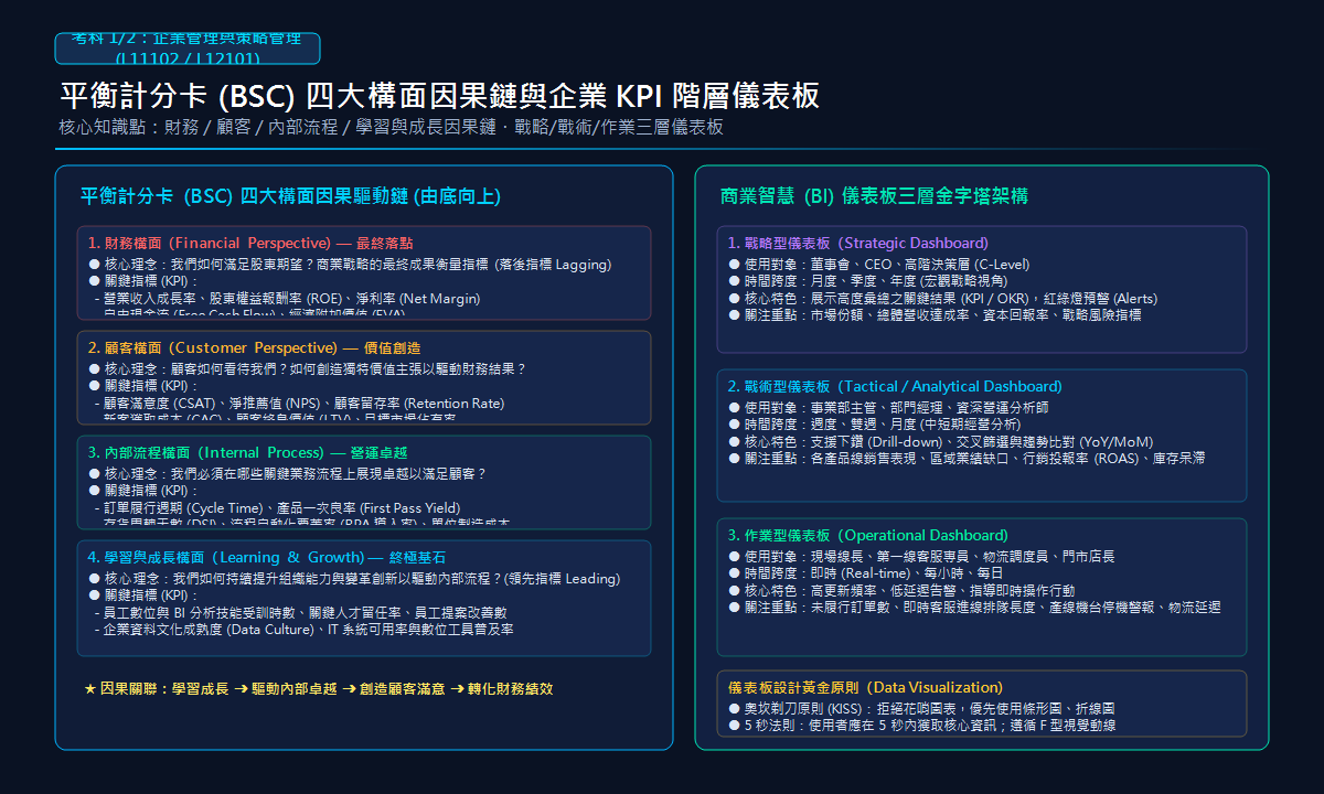 平衡計分卡 (BSC) 四大構面因果鏈與企業 KPI 階層儀表板