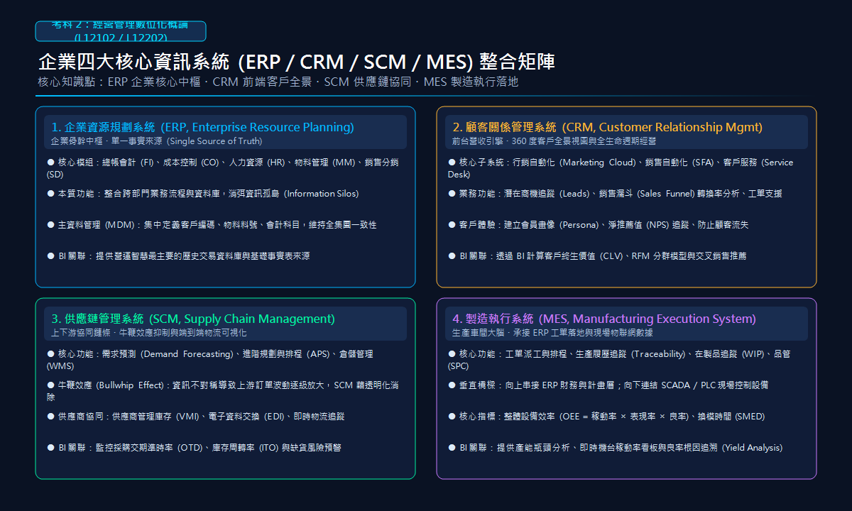 企業四大核心資訊系統 (ERP / CRM / SCM / MES) 整合矩陣
