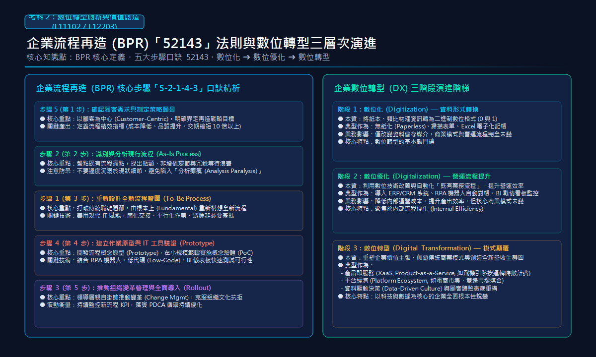 企業流程再造 BPR 52143 法則與數位轉型三層次演進
