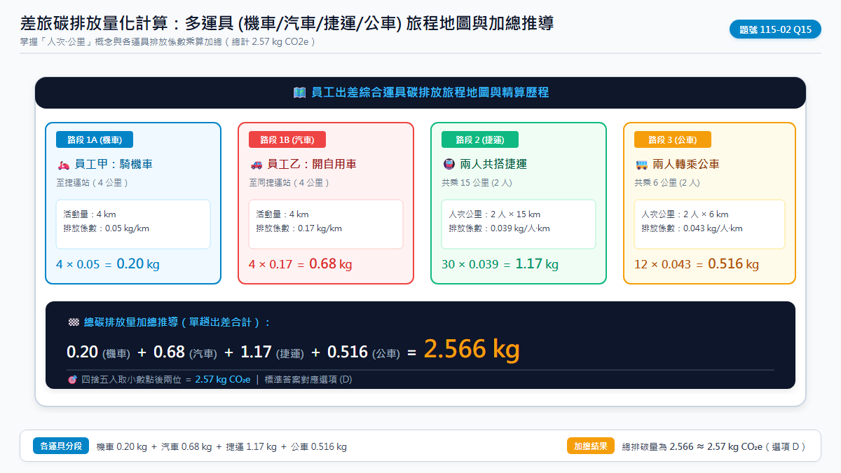 員工通勤碳排放量化計算流程圖解