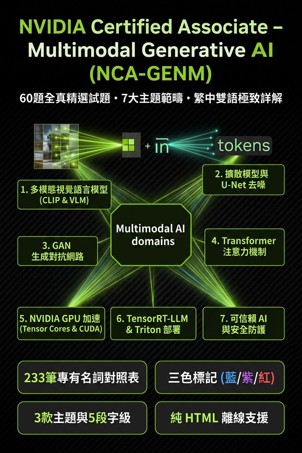 NVIDIA NCA-GENM 官方考綱解析海報