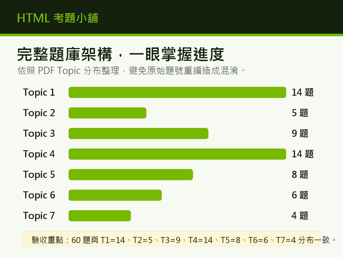 NVIDIA NCA-GENM 7大Topic導覽與題數統計