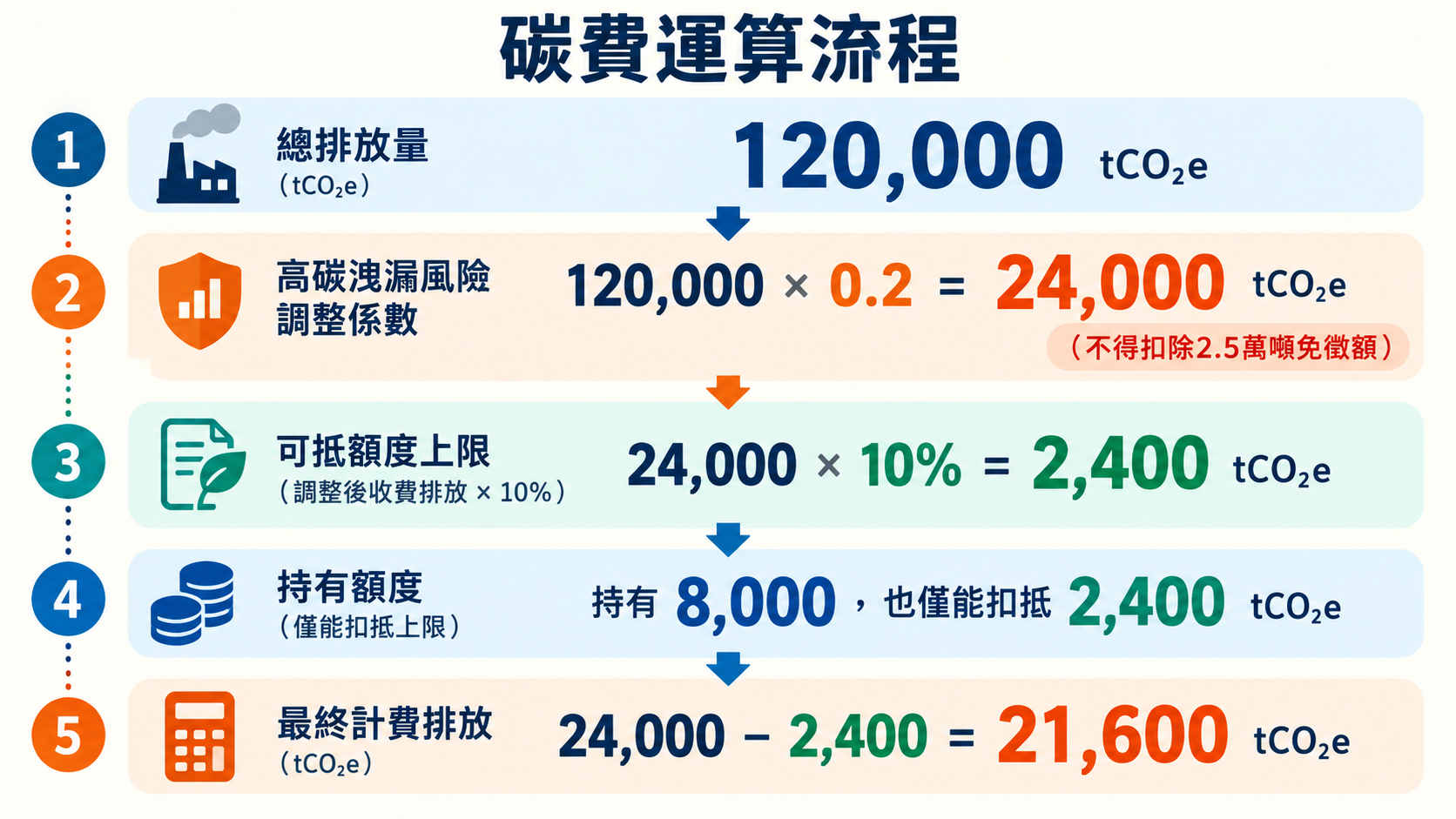 碳費計算流程圖解