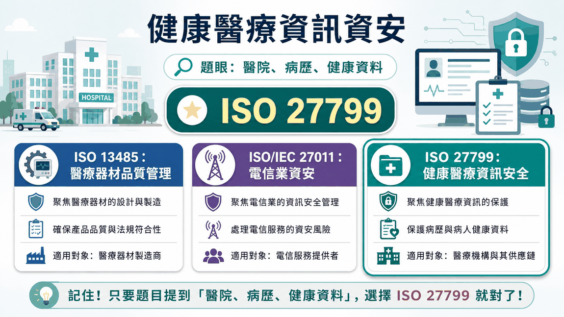 健康醫療資訊安全標準 ISO 27799 圖解