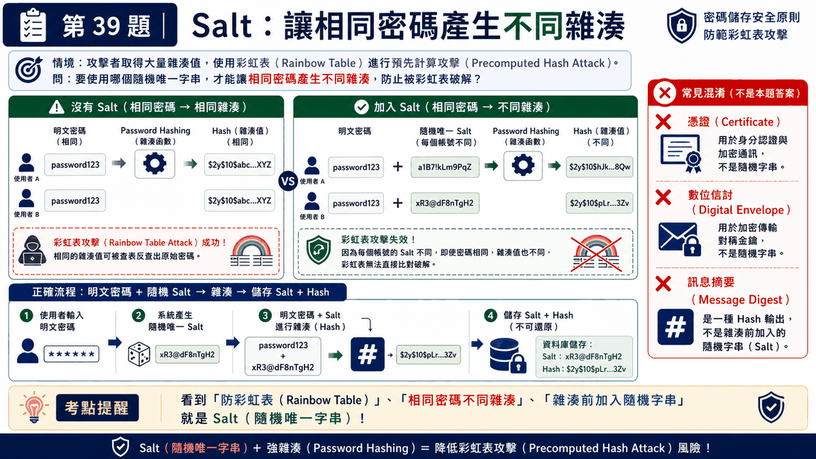 Salt 防範彩虹表攻擊圖解