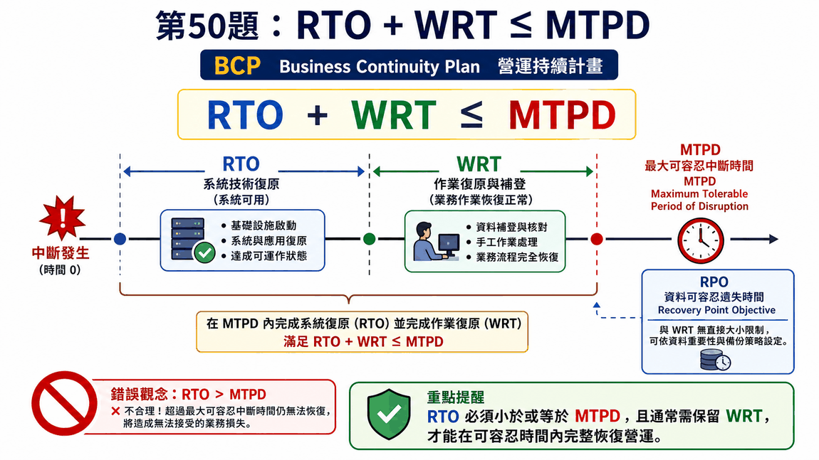 BCP 時間目標 RTO、WRT 與 MTPD 邏輯限制圖解