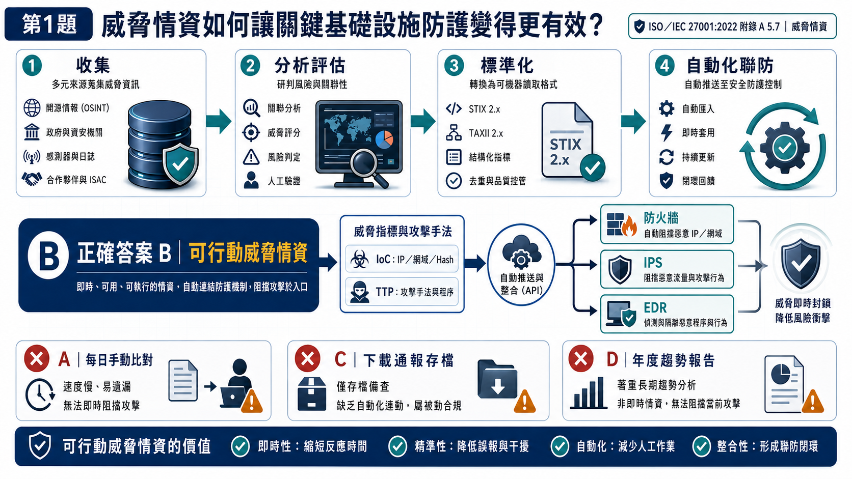 Q1 威脅情資從收集分析到自動化聯防詳解圖