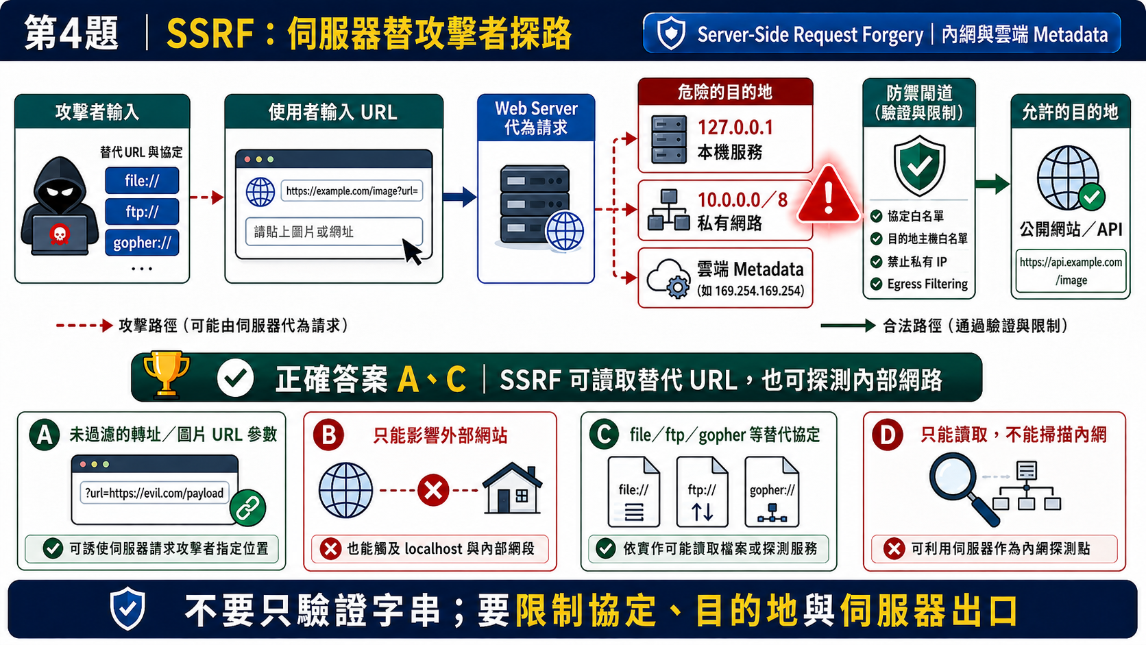 Q4 SSRF 伺服器端請求偽造攻擊與元數據防禦架構圖