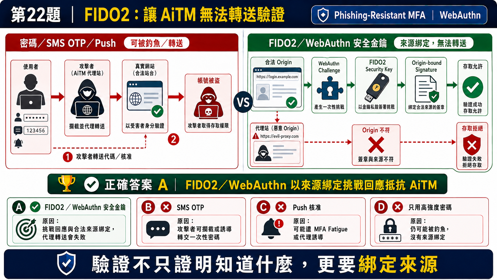 Q22 FIDO2 WebAuthn 對抗 AitM 中間人釣魚防禦架構圖