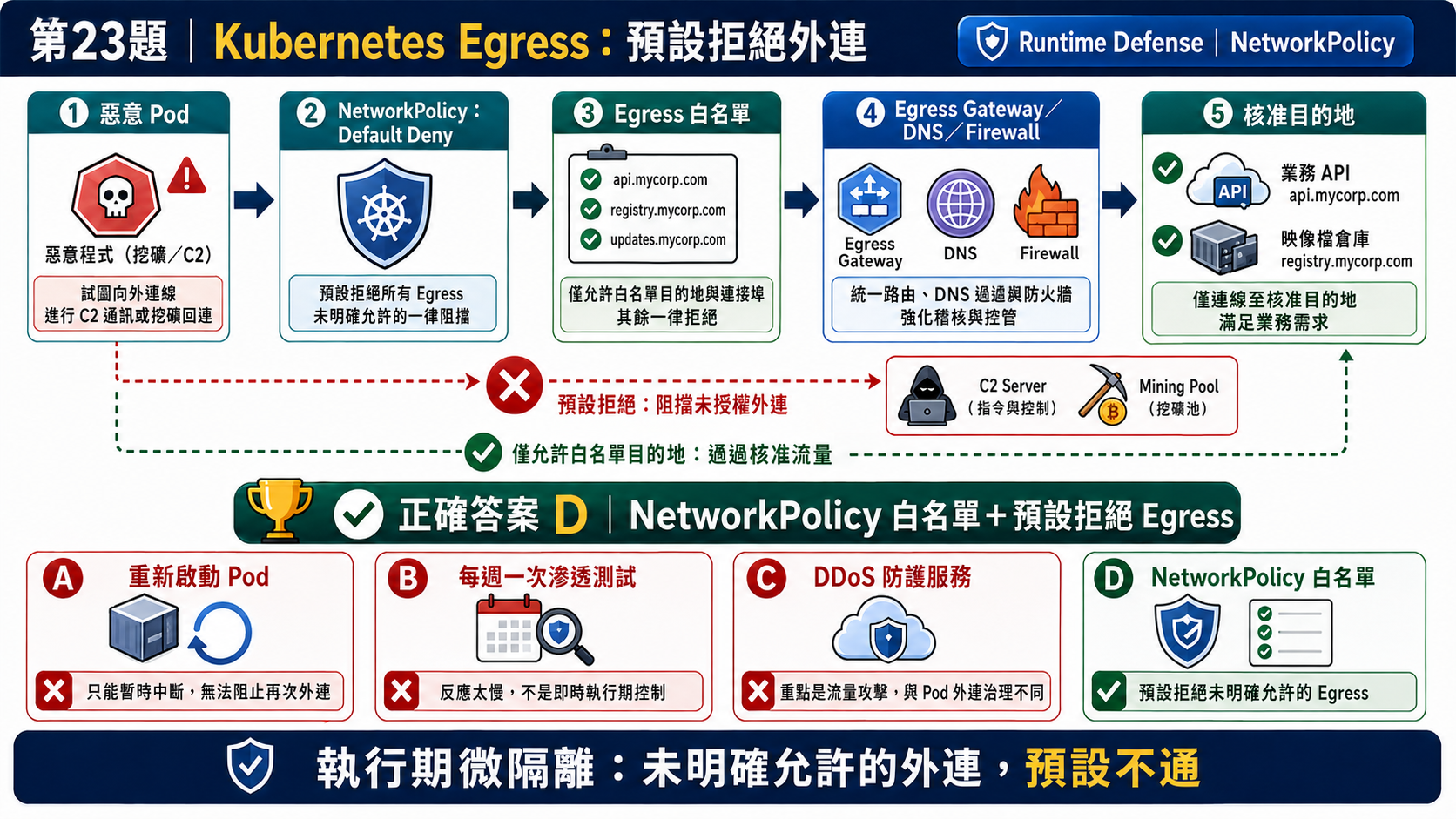 Q23 Kubernetes Egress 容器外網連線安全策略圖